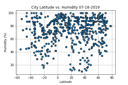 Humidity