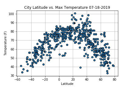 Max Temp Graph