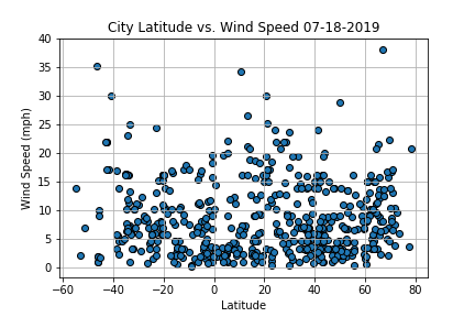 Wind Speed